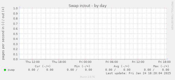 Swap in/out