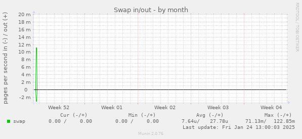 Swap in/out