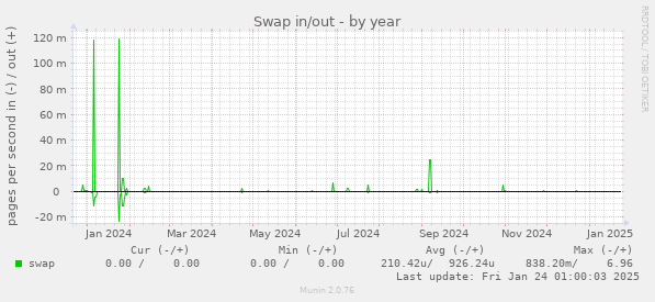 Swap in/out