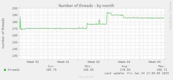 Number of threads