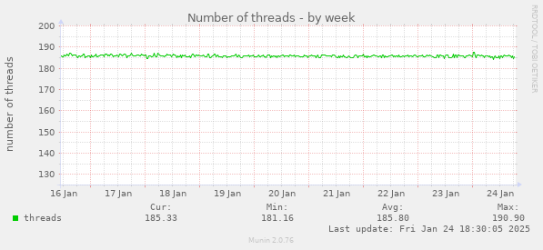 Number of threads