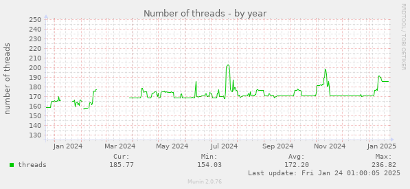 Number of threads