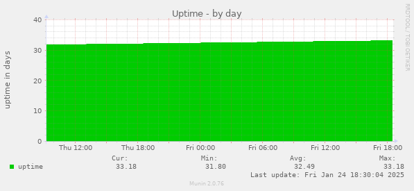 Uptime