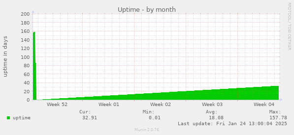 Uptime