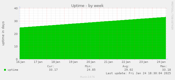 Uptime