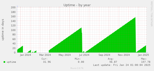 Uptime