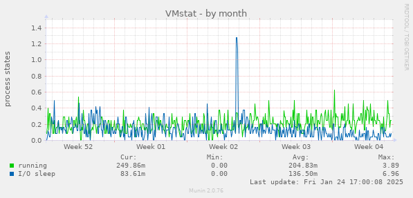 VMstat