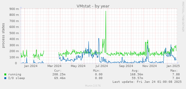 VMstat