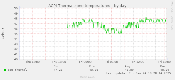 ACPI Thermal zone temperatures