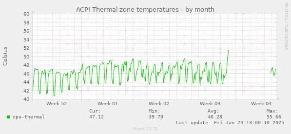 ACPI Thermal zone temperatures