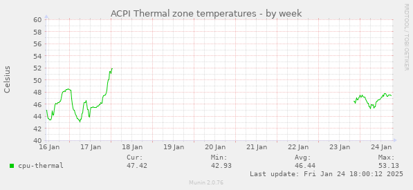 ACPI Thermal zone temperatures