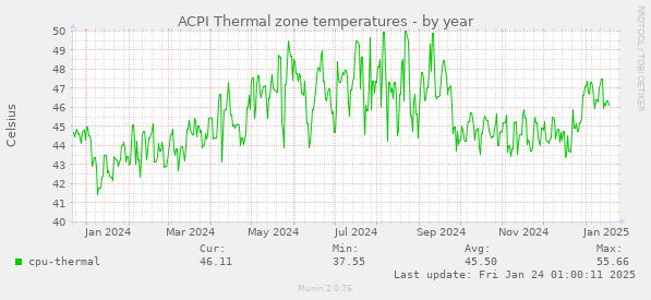 ACPI Thermal zone temperatures