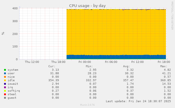 CPU usage