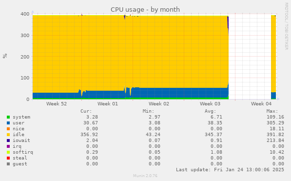 CPU usage