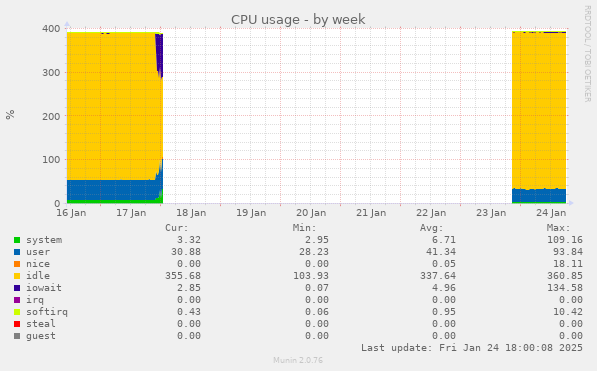 CPU usage