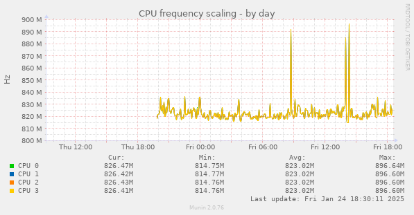 CPU frequency scaling