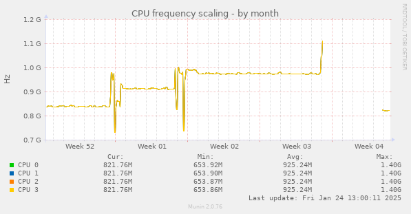 CPU frequency scaling