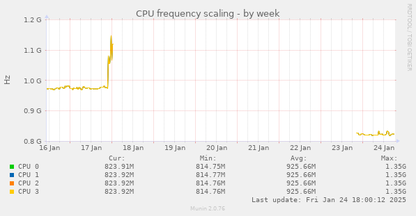 CPU frequency scaling