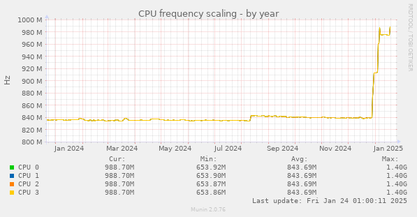 CPU frequency scaling