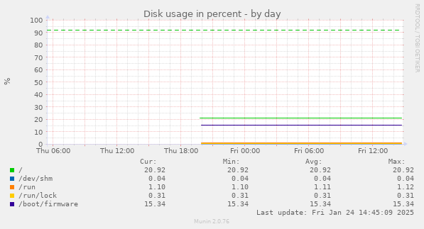 Disk usage in percent