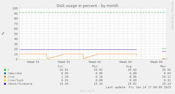 Disk usage in percent