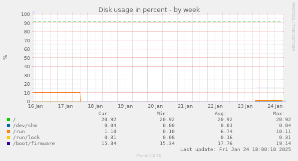 Disk usage in percent