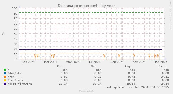 Disk usage in percent