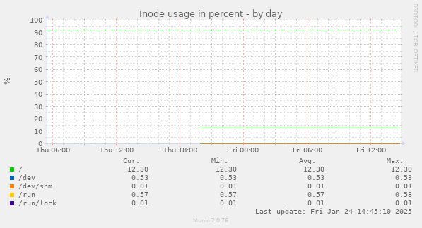 Inode usage in percent