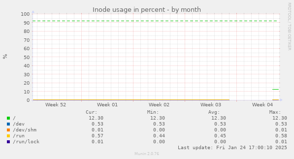 Inode usage in percent