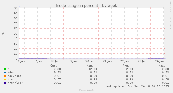 Inode usage in percent