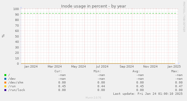 Inode usage in percent