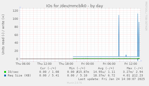 IOs for /dev/mmcblk0