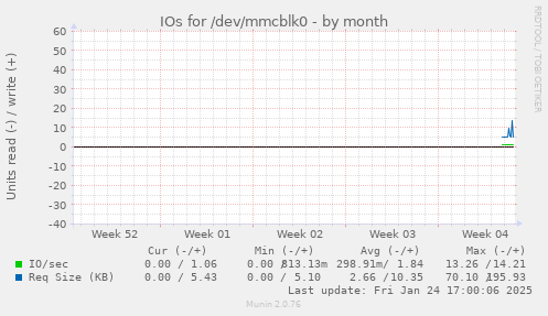 IOs for /dev/mmcblk0