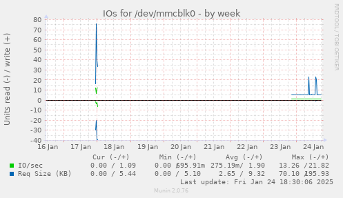 IOs for /dev/mmcblk0