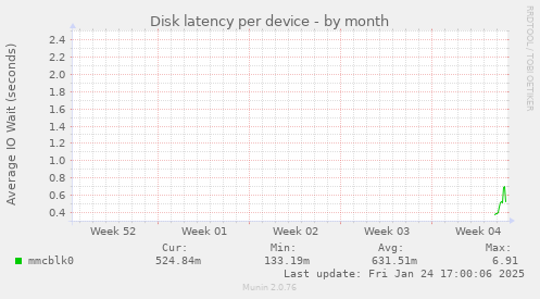 Disk latency per device