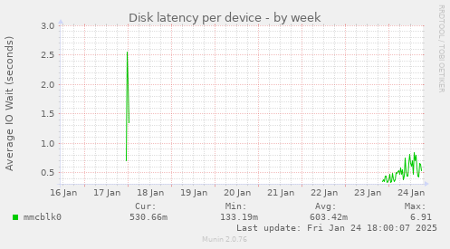 Disk latency per device