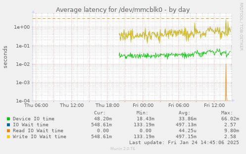 Average latency for /dev/mmcblk0