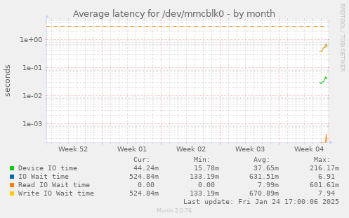 Average latency for /dev/mmcblk0