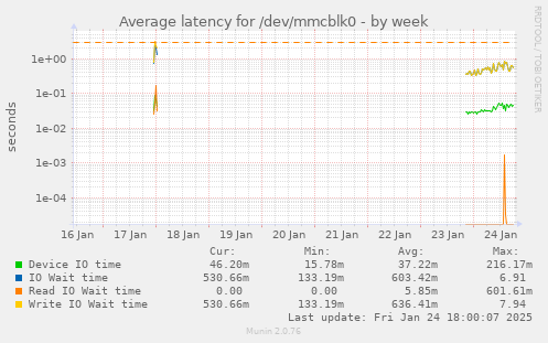 Average latency for /dev/mmcblk0