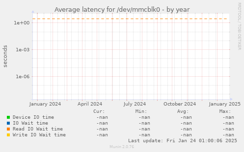 Average latency for /dev/mmcblk0