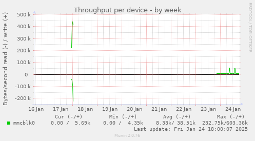 Throughput per device