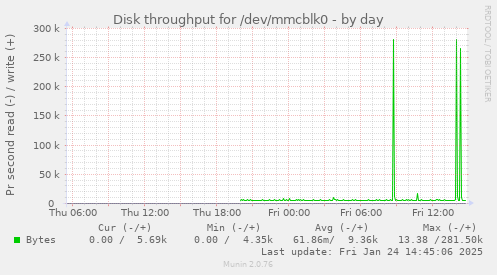 Disk throughput for /dev/mmcblk0