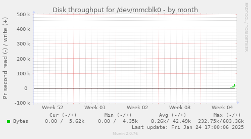 Disk throughput for /dev/mmcblk0