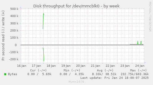 Disk throughput for /dev/mmcblk0