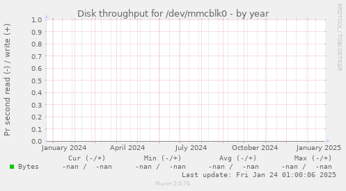 Disk throughput for /dev/mmcblk0