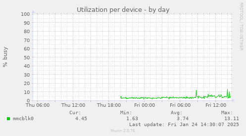 Utilization per device