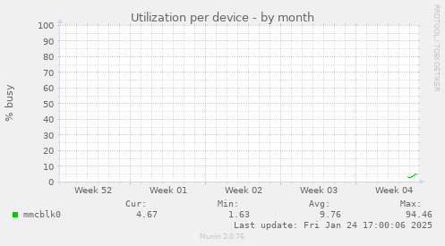 Utilization per device