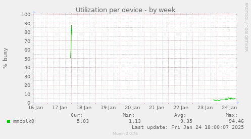 Utilization per device