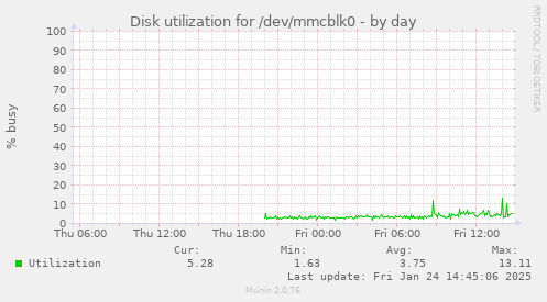 Disk utilization for /dev/mmcblk0