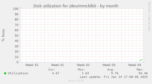 Disk utilization for /dev/mmcblk0